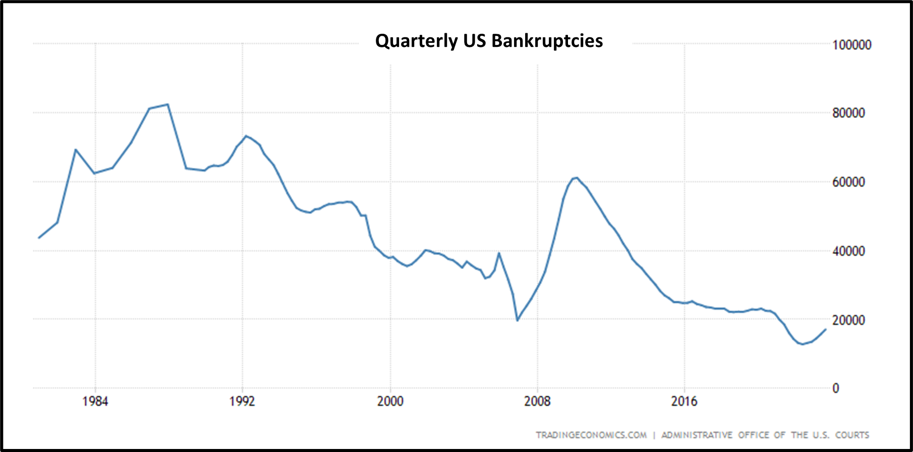 Quarterly US bankruptcies River Valley Asset Management
